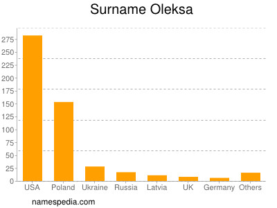 Familiennamen Oleksa