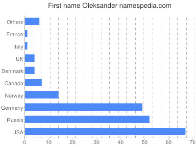 Given name Oleksander