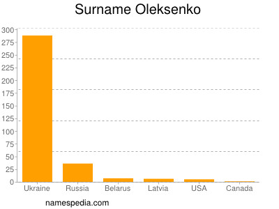 Familiennamen Oleksenko