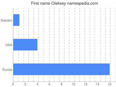 Vornamen Oleksey