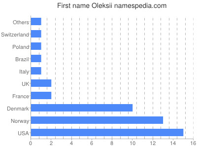 Vornamen Oleksii