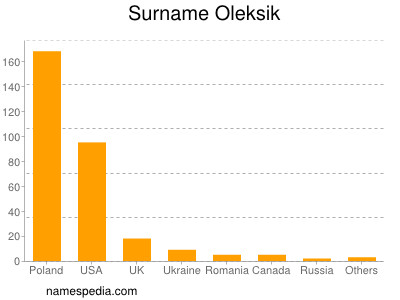 Familiennamen Oleksik