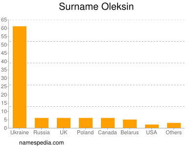 Surname Oleksin