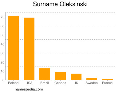 Familiennamen Oleksinski