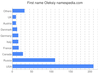Vornamen Oleksiy