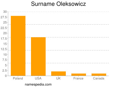 nom Oleksowicz