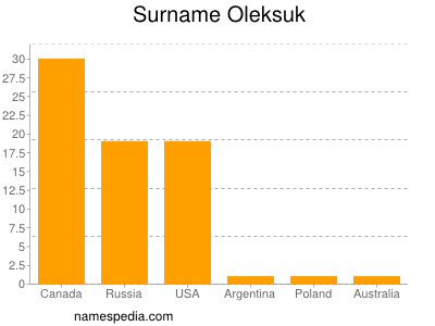 Familiennamen Oleksuk