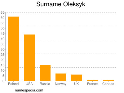 Familiennamen Oleksyk