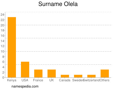 Familiennamen Olela