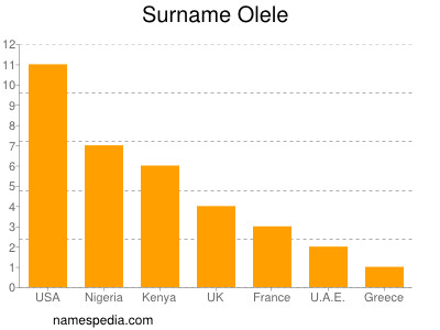 Familiennamen Olele