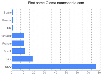 Given name Olema