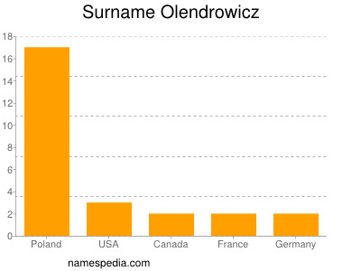 Familiennamen Olendrowicz