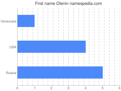 Vornamen Olenin