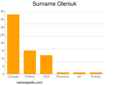 Familiennamen Oleniuk