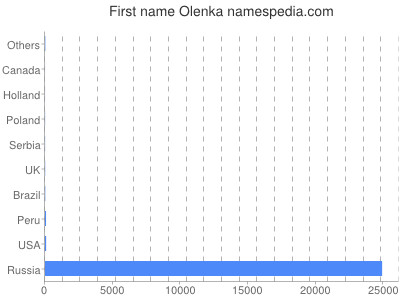 Vornamen Olenka