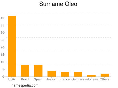 Familiennamen Oleo