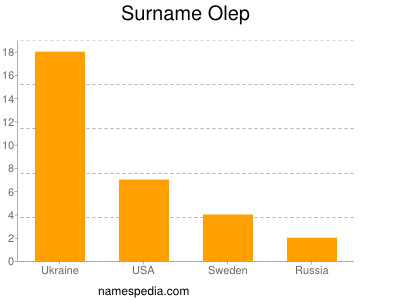 Familiennamen Olep