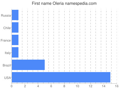 Vornamen Oleria