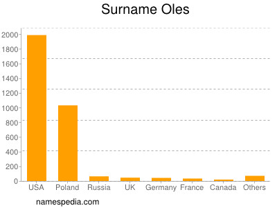 nom Oles