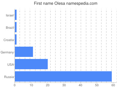 Vornamen Olesa
