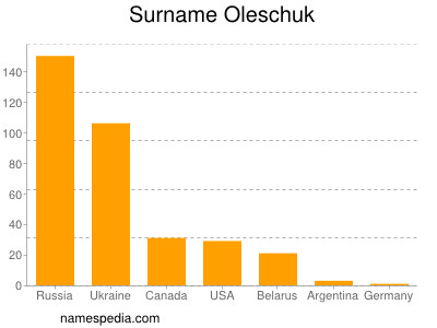 Familiennamen Oleschuk