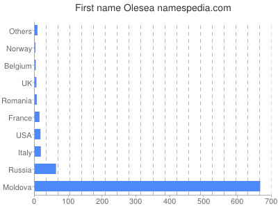 Vornamen Olesea