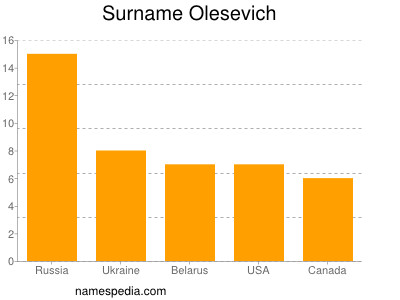 Familiennamen Olesevich