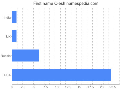 Vornamen Olesh