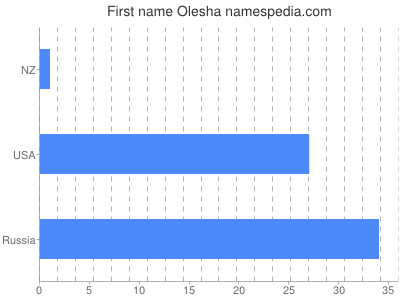 Vornamen Olesha