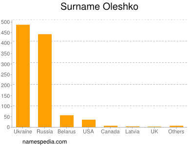 Familiennamen Oleshko