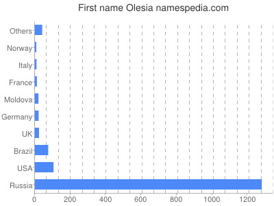 Given name Olesia