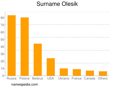 nom Olesik