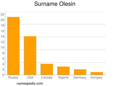 Familiennamen Olesin