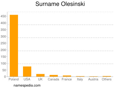 nom Olesinski