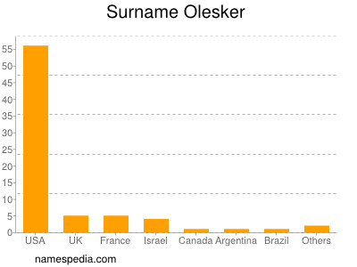 Familiennamen Olesker