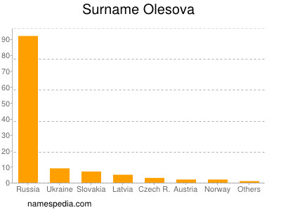 Familiennamen Olesova