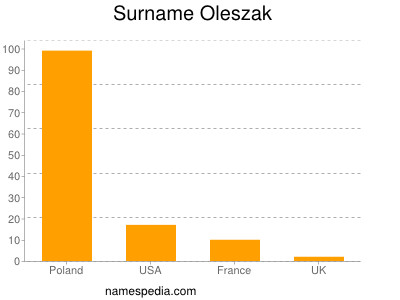 Familiennamen Oleszak