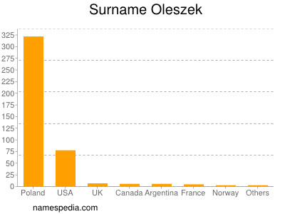 nom Oleszek