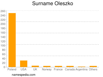 Surname Oleszko