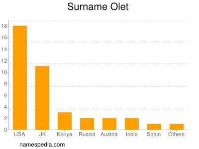 Familiennamen Olet