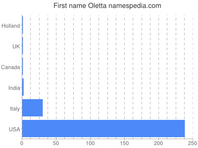 Vornamen Oletta