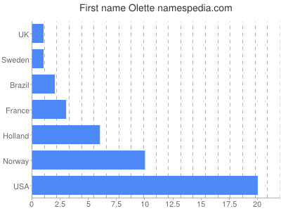Given name Olette