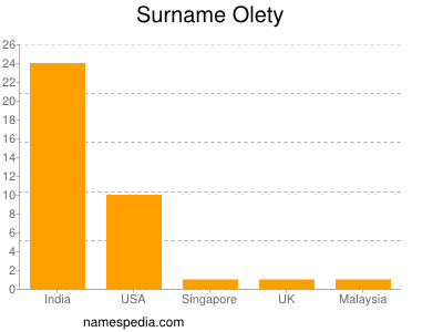 nom Olety