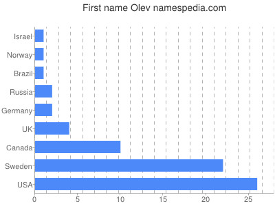 Vornamen Olev