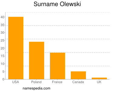 Surname Olewski