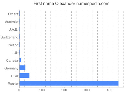 Vornamen Olexander