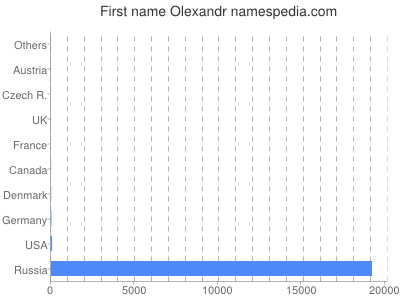 Given name Olexandr