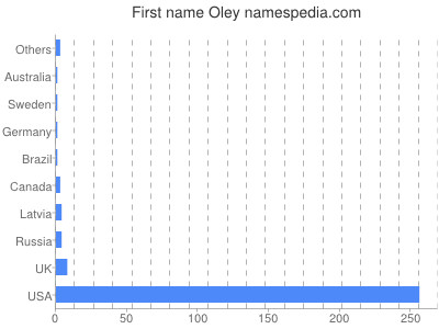 Vornamen Oley