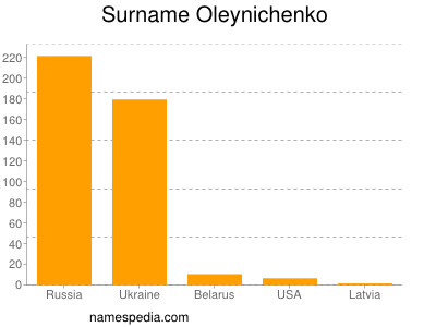 Familiennamen Oleynichenko