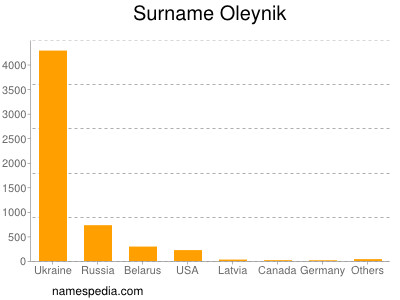 Familiennamen Oleynik